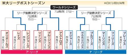 米大リーグポストシーズン 