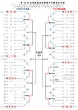 秋季群馬県大会 ベスト8が決定