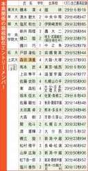 箱根駅伝エントリー発表 群馬出身は塩尻ら7人